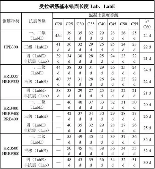 受拉钢筋基本锚固长度lab