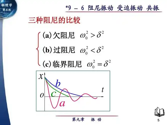 比较 (a)欠阻尼       2     (b)过阻尼       2         (c)临界阻尼