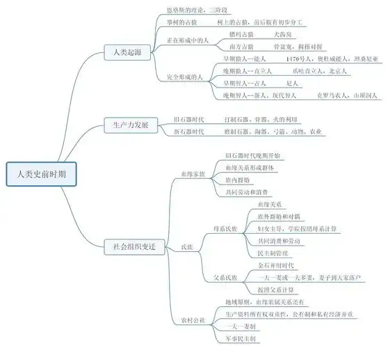 世界古代史-思维导图1