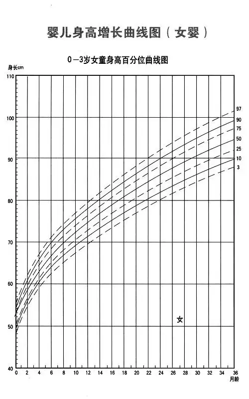 婴儿体重增长曲线图婴儿头围增长曲线图