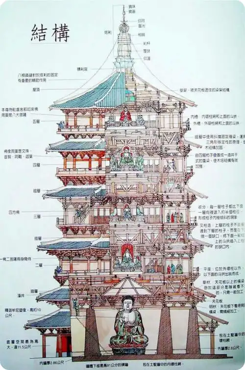 应县木塔一共九层,五层明格,四层暗格,每层明格都是一座佛堂,每层暗格