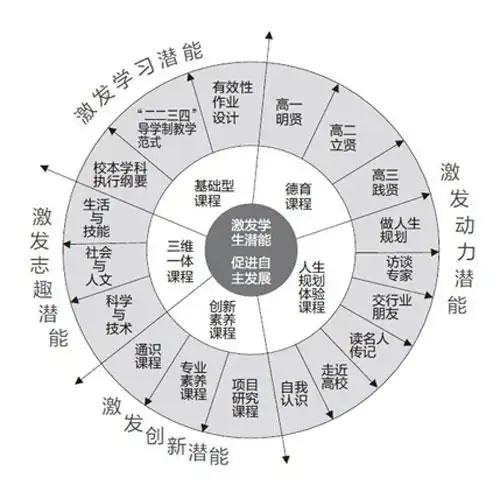 奉贤中学课程图谱