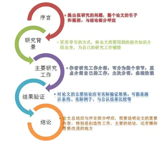 独家发布一张图看懂硕士论文框架结构