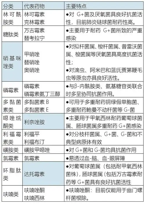 超全抗菌药物分类建议收藏