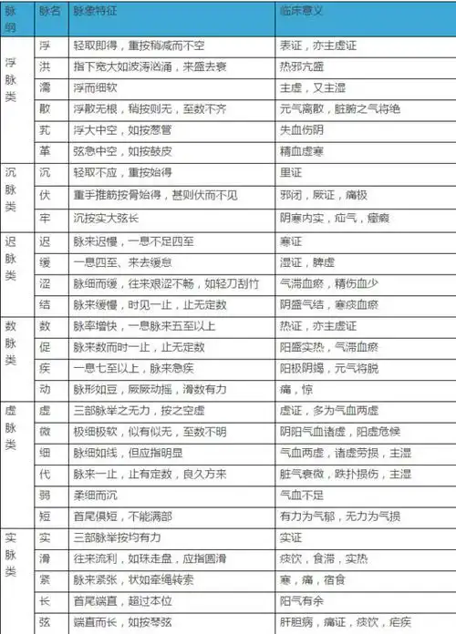 一张表搞定!2018年执业医师28脉比较表