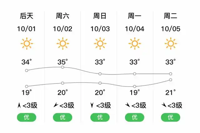 「池州九华山」明日(9/30),多云,18~31℃,北风 3级,空气质量优