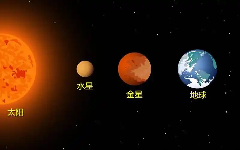活动  水星离太阳最近,金星离太阳更远,为什么温度却比水星还高?