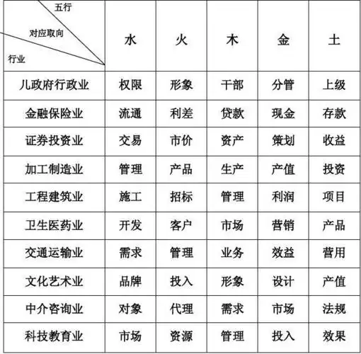 不同行业内部五行取向对应