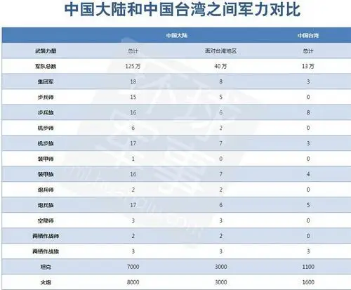 中国大陆和台湾之间军力对比(环球军事编译)