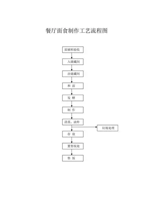 餐厅面食制作工艺流程图