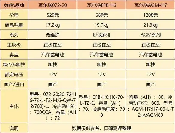 瓦尔塔蓄电池质量怎么样?细节分析