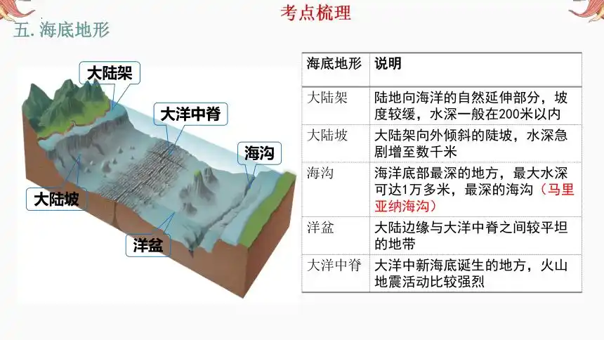 作业手册世界的地形山顶,山脊,山谷,鞍部,陡崖等高线地形图海底地形