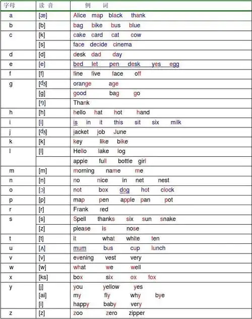 所有分类 小学教育 英语 六年级英语 全面的发音规则 26个字母发音表