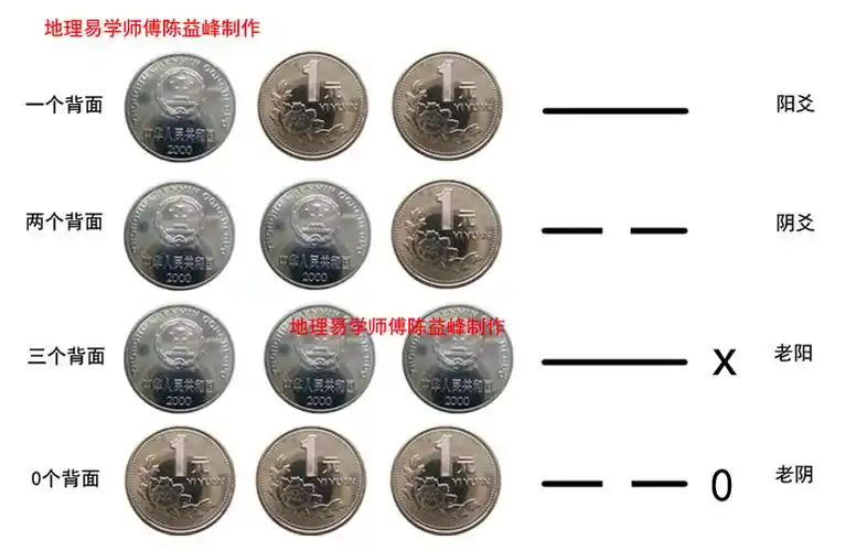 六爻用神,卦身与用神,金钱卦占卜时如何选取硬币用神是什么