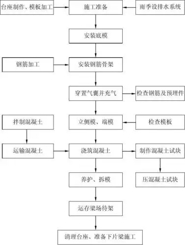 空心板梁施工工艺框图