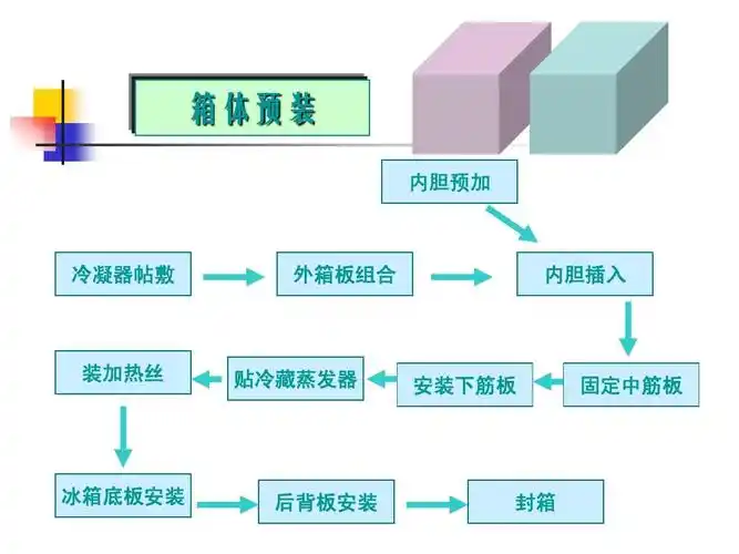 2010年最新冰箱生产工艺简介ppt