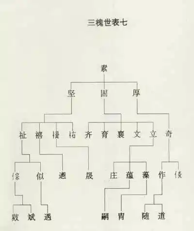 王氏三槐堂族谱世系图