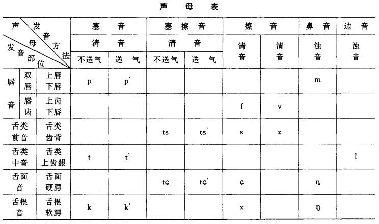 南充方言调查分析 (方言作业)答案
