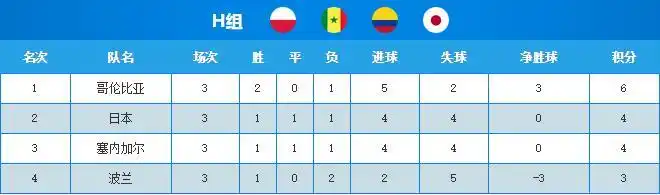 2018世界杯比赛结果统计表所有队伍比分查询