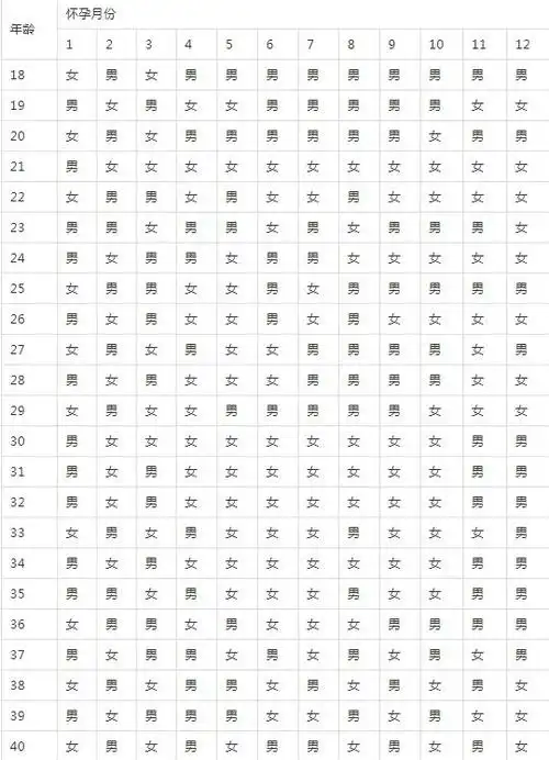 1,准确率的生男生女公式:准确率的生男生女公式?