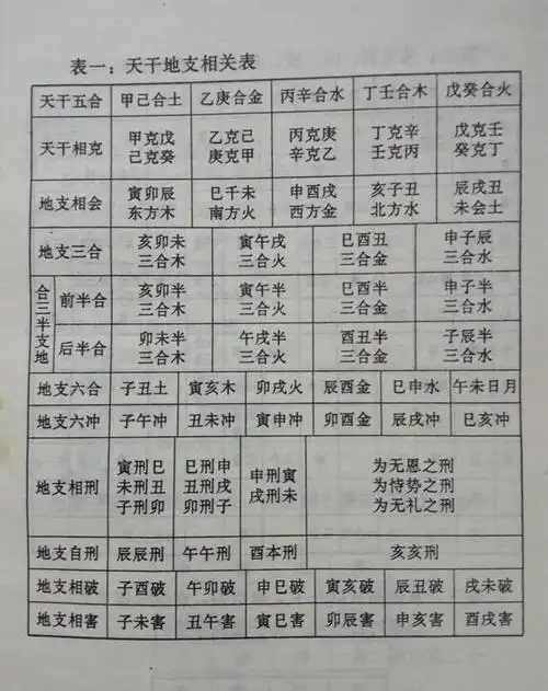 八字实用基础知识天干地支相合相合表