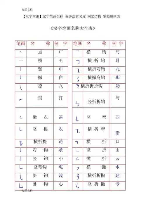 最新一年级汉字笔画和部首名称大全表资料