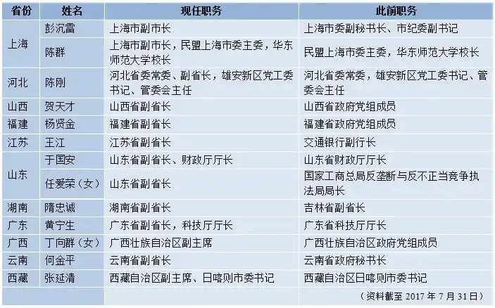 七月人事观察两省市党委书记履新多省份党委常委调整