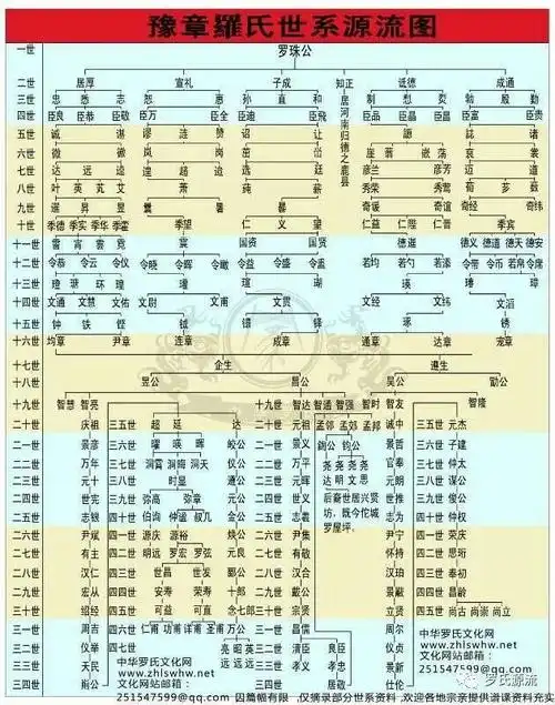 罗氏先祖历代世系表