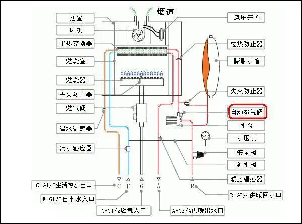 小松鼠壁挂炉出现e4故障怎么排气
