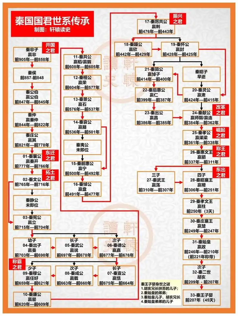 秦国的历代君王,几百年的历史就从这些名字中过去了.