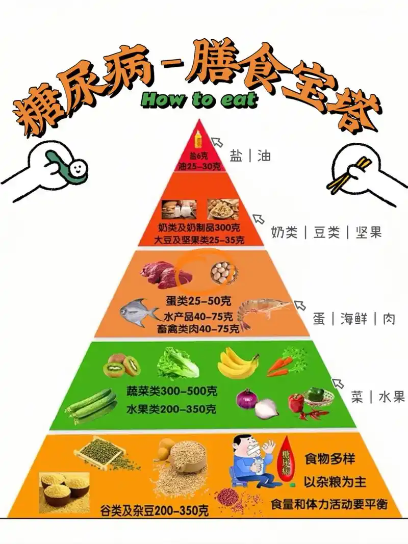 糖友膳食宝塔