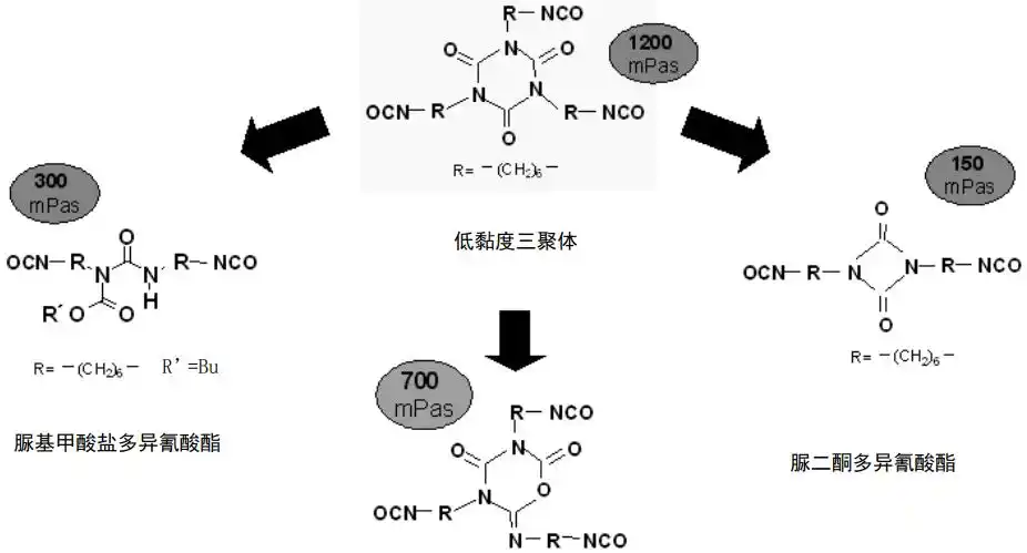 水性双组分聚氨酯技术以及在汽车涂料中的应用