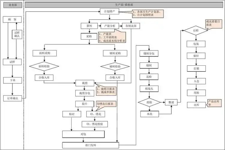 xx制衣厂生产工艺流程图