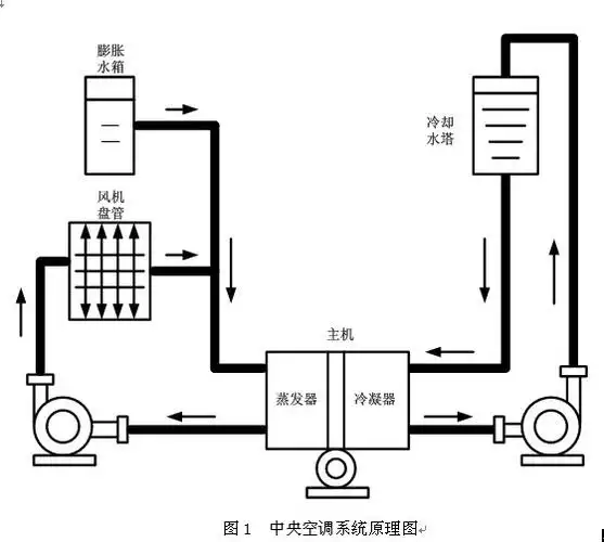 图1所示为一典型中央空调机组系统图,主要由冷冻水循环系统,冷却水