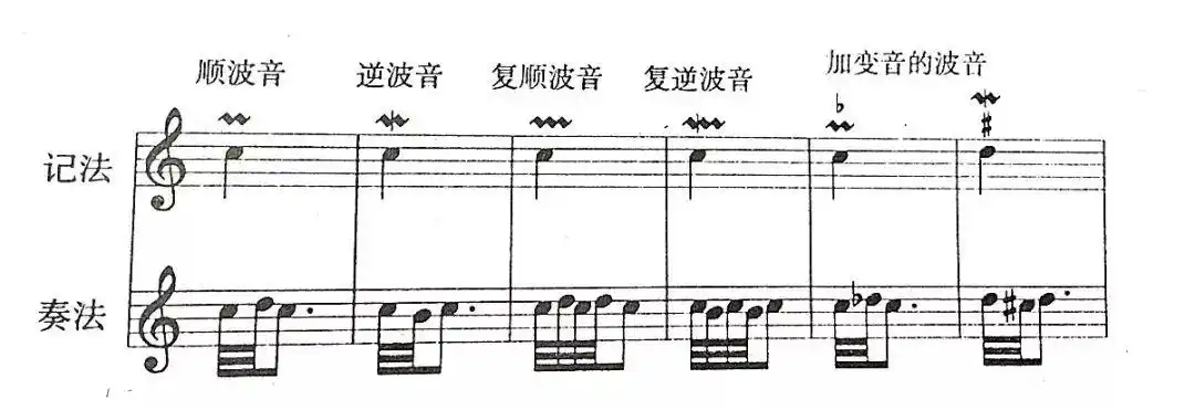 回音:回音是由四个或五个音组成的旋律型,常见的有顺回音和逆回音两种