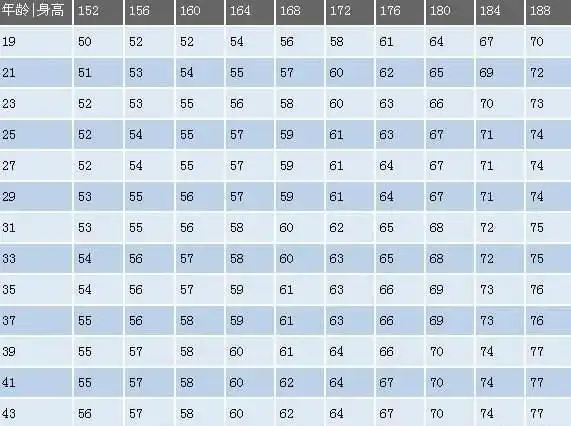 身高170-185cm的男人,标准体重是多少?若你合格了,偷偷乐吧