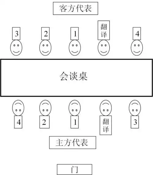 会见会谈中的座次礼仪——新编公务员外事礼仪