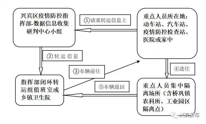 疫情防控对重点人员的闭环管理工作流程图