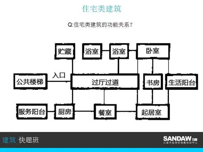 快题课04泡泡图住宅类建筑davechen