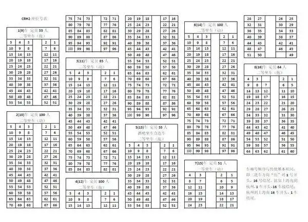 有crh2型和crh5型之分动车crh2的动车座位表如下:一等车:能被四整除或