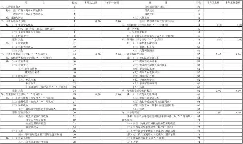 利润及利润分配表(样表)