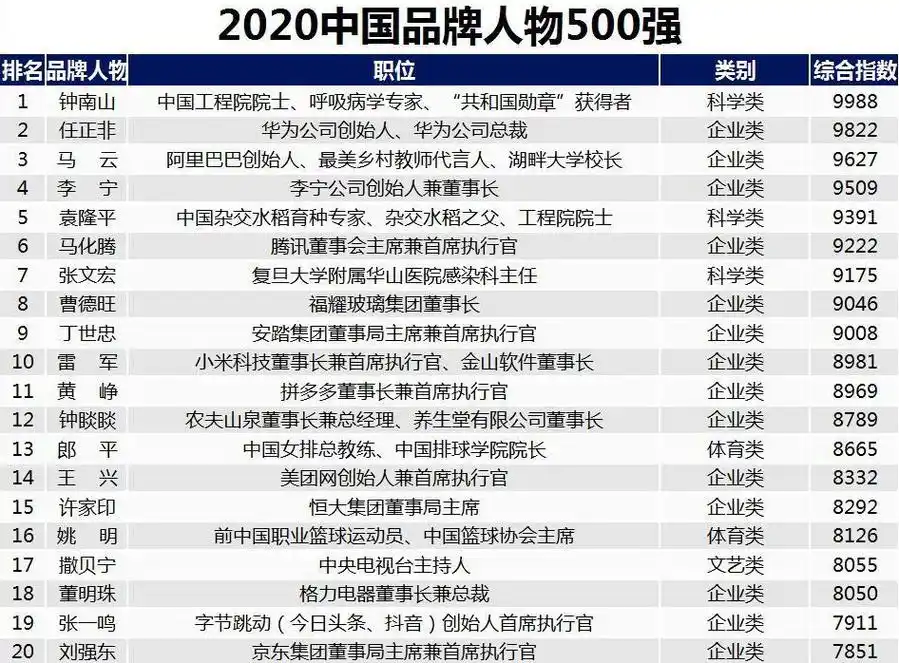 中国品牌500强大人物榜单!华为创始人排第二:第一位当之无愧