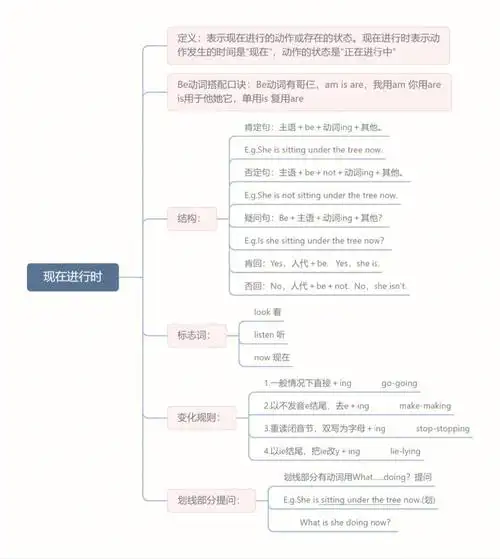 小学必备语法—现在进行时