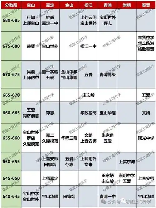 上海中考分数对应高中!参考表