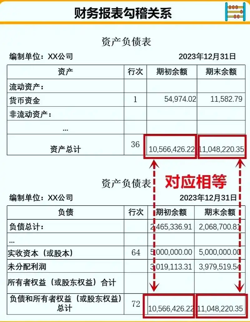 之间的勾稽关系,编制公式,整理了一份笔记,供参考 表格中公式已设好