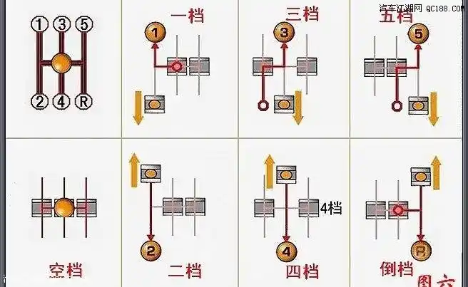 汽车变速箱上面有两个拨杆 一个是换挡 另一个是选档 分别是什.