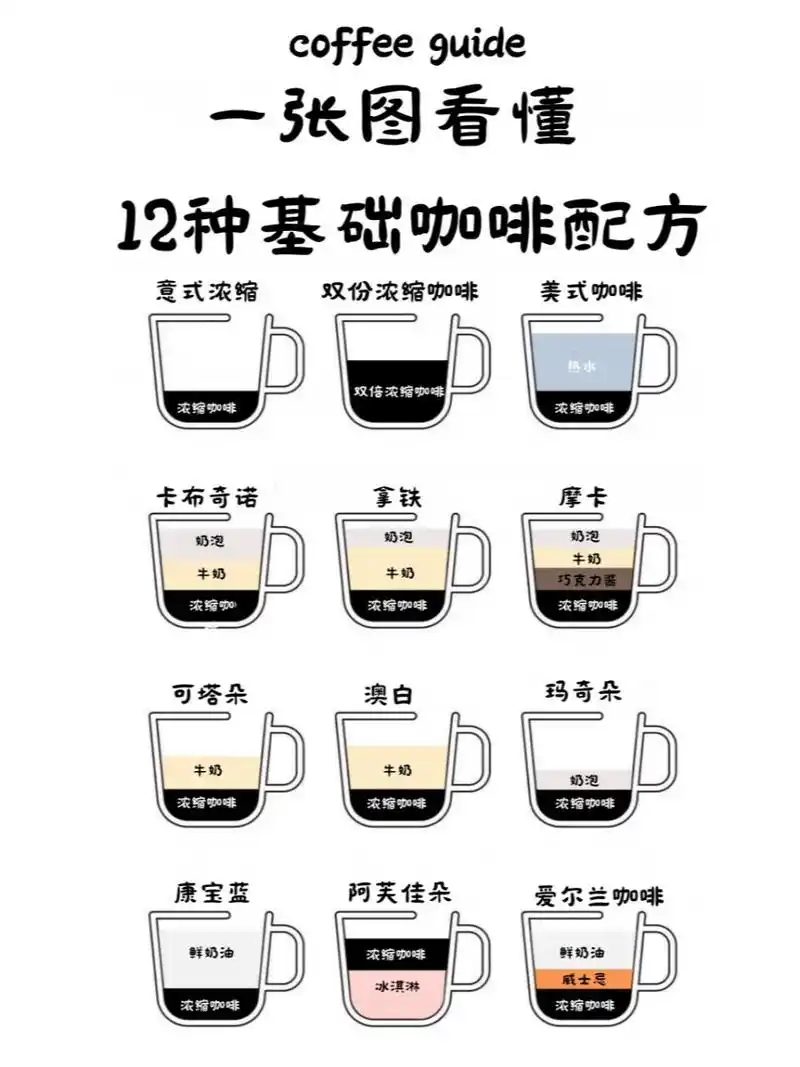 咖啡小白笔记|一张图看懂12种基础咖啡配方 82意式浓缩咖啡
