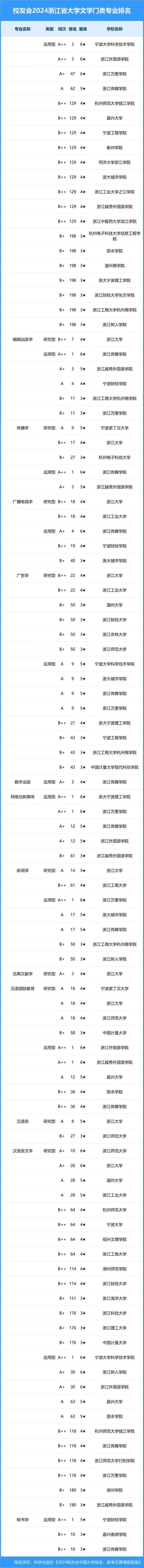 2024浙江省大学一流专业排名, 浙江工大,宁波大学科学技术学院第一