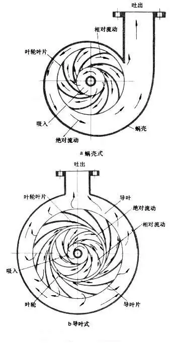 泵轴和叶轮旋转时,液体一方面随叶轮作圆周运动,一方面在离心力的作用