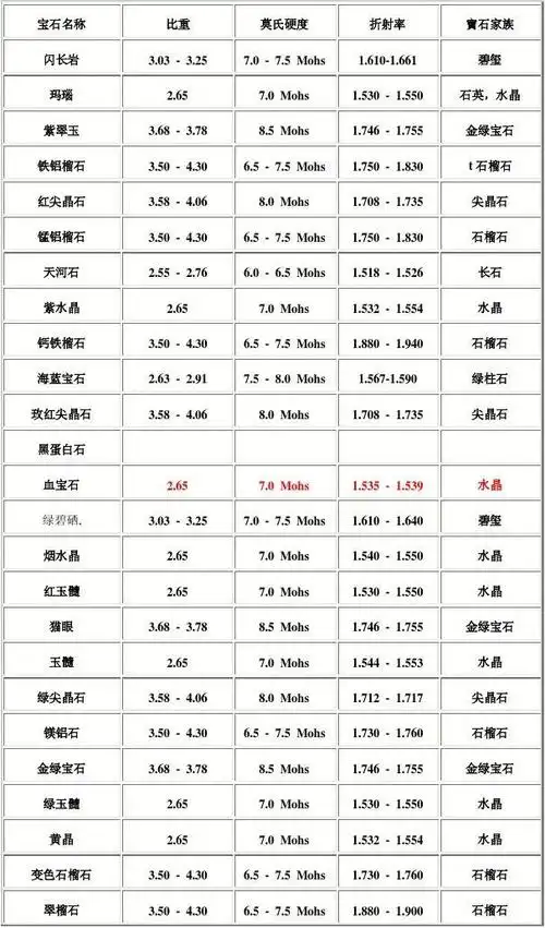 各宝石的硬度对照表